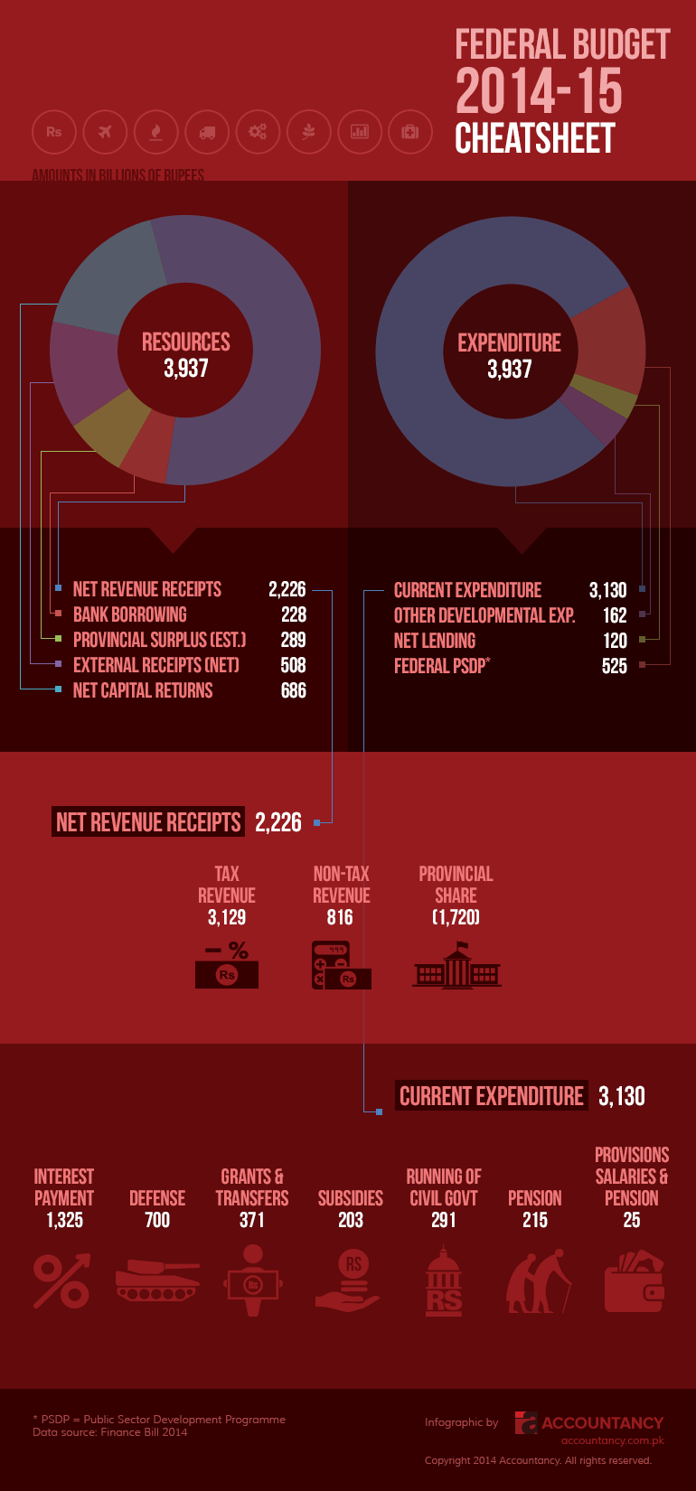 pakistan-federal-budget-2014-15-cheatsheet-infographic
