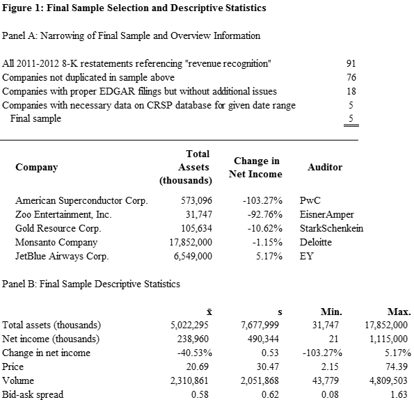 Figure 1 - Final Sample Selection and Descriptive Analysis