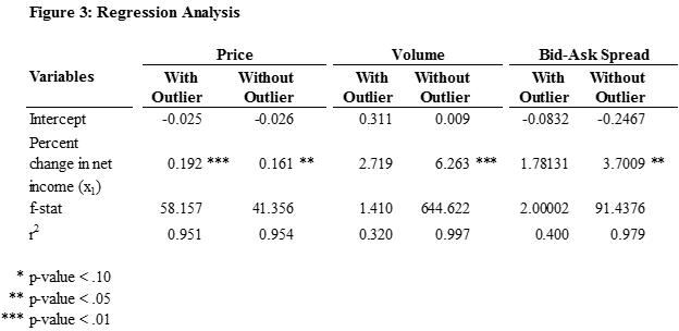 Figure 3 - Regression Analysis